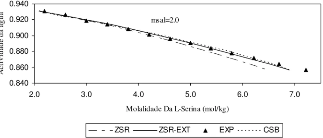 Figura 14 – Actividade da água em solução aquosa com (NH 4 ) 2 SO 4  a 2.0 molal, contendo L-Serina,  a 298.15K: curvas calculadas e valores experimentais