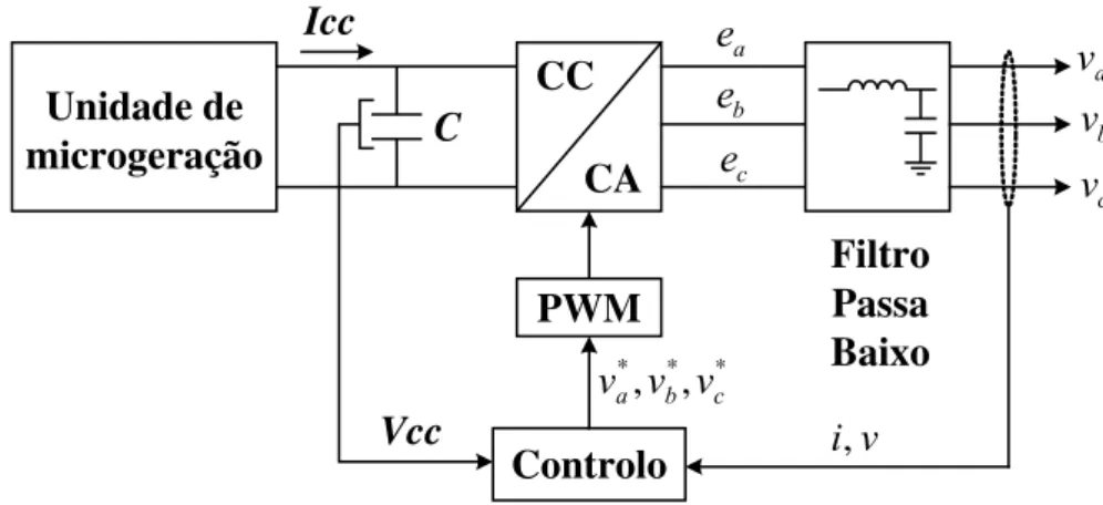 Figura 3.1 – Representação de uma unidade de microgeração ligada à rede 