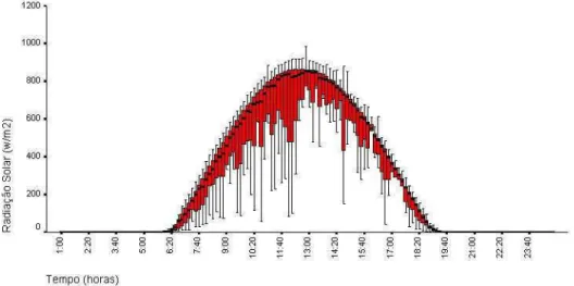 Figura 3.12 – Variação da radiação solar ao longo de um dia. 