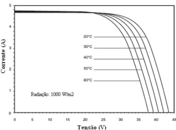 Figura 3.15 – Variação da característica I-V com a temperatura em módulos Shell SP140PC 