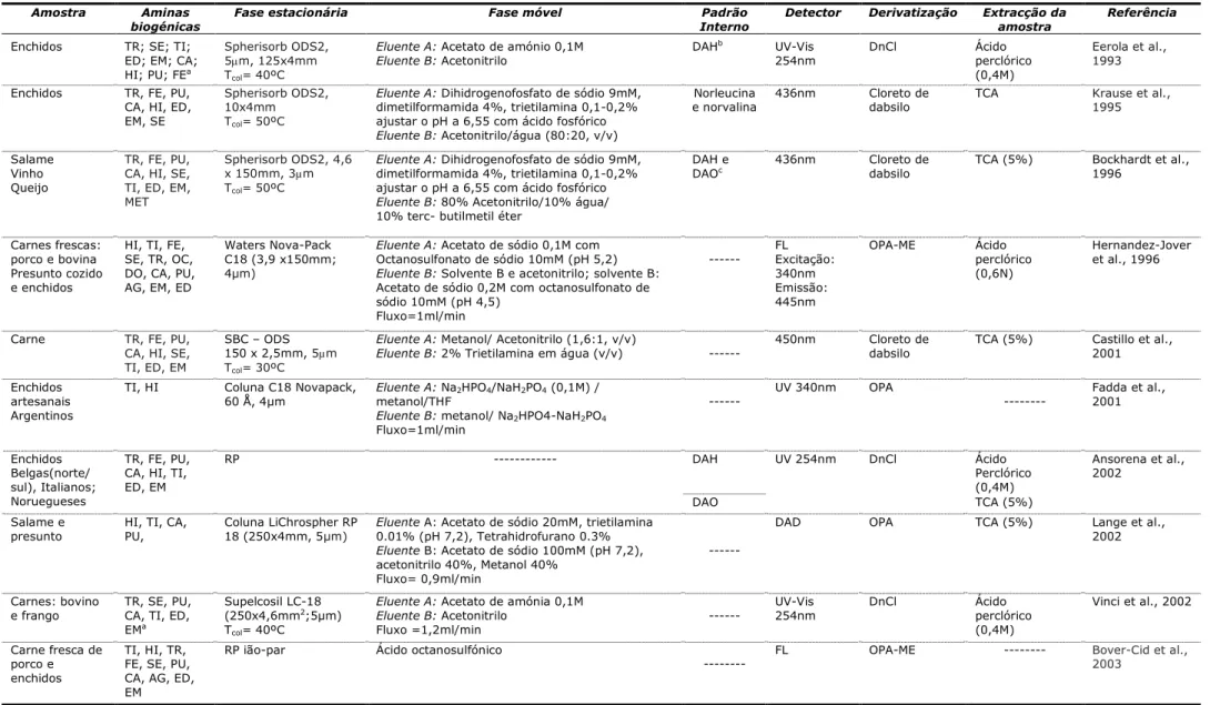 Tabela 2 – Trabalhos realizados no estudo das aminas biogénicas em carne e em produtos cárneos.