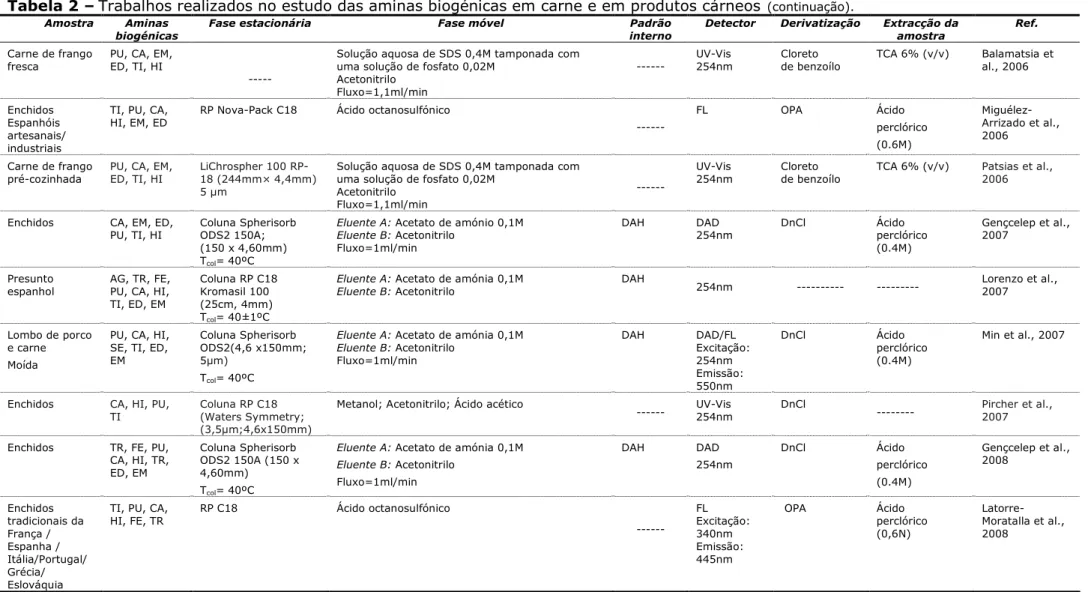 Tabela 2 – Trabalhos realizados no estudo das aminas biogénicas em carne e em produtos cárneos (continuação).