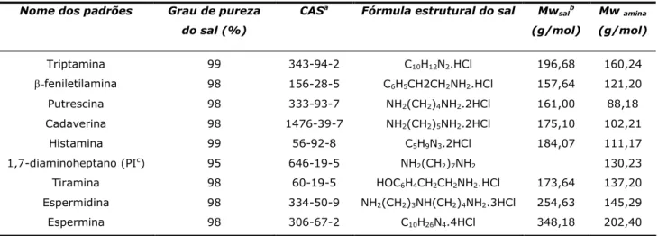 Tabela 4 – Características das substâncias padrão utilizadas