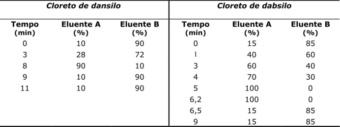 Tabela 6 – Programa de eluição usado nas análises efectuadas com o cloreto de dansilo e o cloreto de dabsilo.