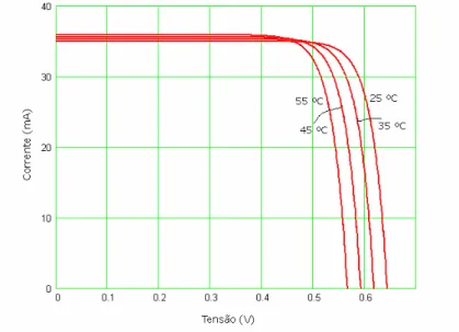 Figura 4.6 – Efeito da temperatura na curva I-V [24] 