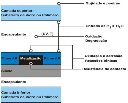 Figura 5.1 - Principais agentes responsáveis pela degradação de módulos fotovoltaicos [27] 