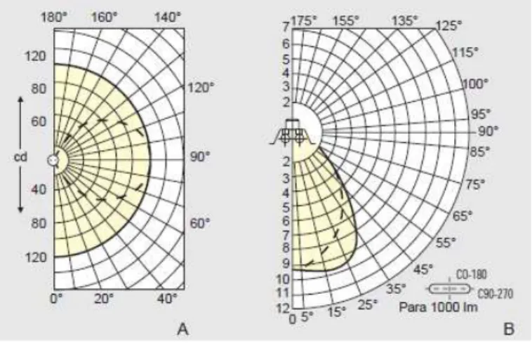 Figura 2. 4-Curvas de distribuição luminosa [10] 