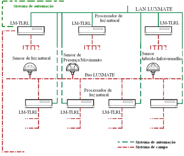 Figura 4. 9-Sistema de campo  Sensor de luz natural 