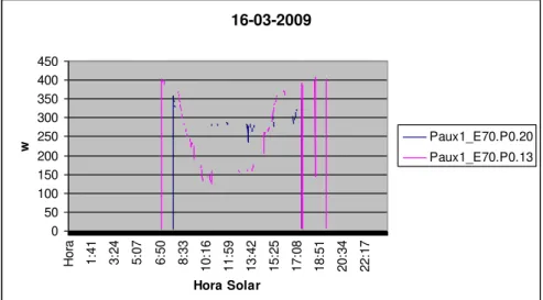Figura 4. 17-Consumo de energia eléctrica no circuito de iluminação dia 16-03-2009 