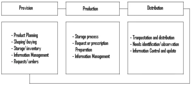Figure 2 - Main logistic processes in each sub-system  
