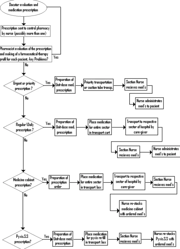 Figure 7 - Flux graph defining UDMDS steps   