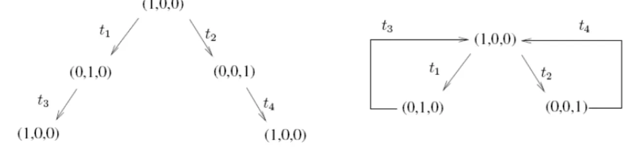 Figure 10 - Reachability tree and corresponding reachability graph 