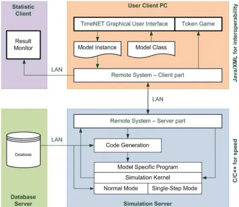 Figure 12 - TimeNet system architecture   