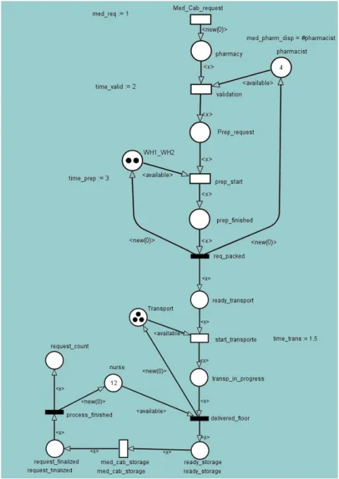 Figure 14 - Medicine cabinet request P etri net model   
