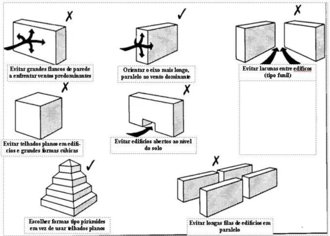 Figura 6 - Algumas regras a ter em conta na forma do edifício. [6] 