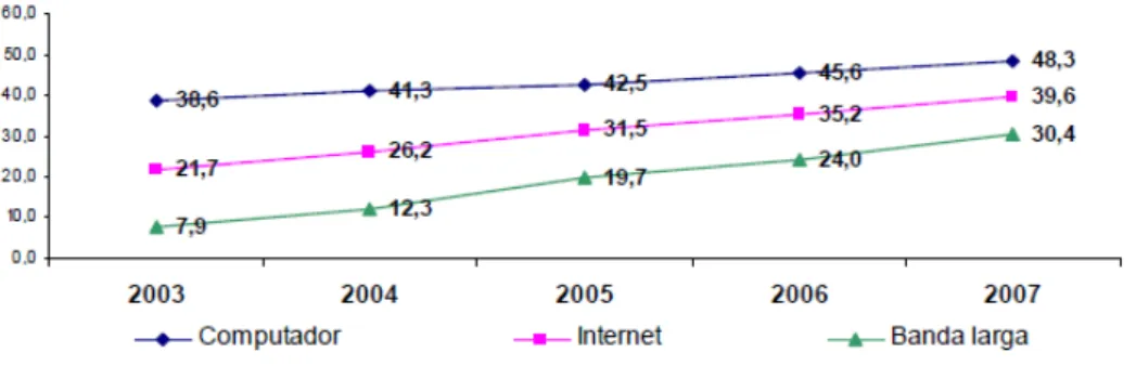 Gráfico 1 - Posse de computador, ligação à Internet e ligação de banda larga nos agregados  domésticos, 2003-2007 (%) 