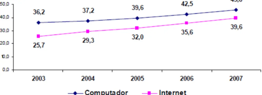 Gráfico 2 - Utilização de computador e de Internet, 2003-2007 (%)  Fonte: Instituto Nacional de Estatística – INE, 2007 