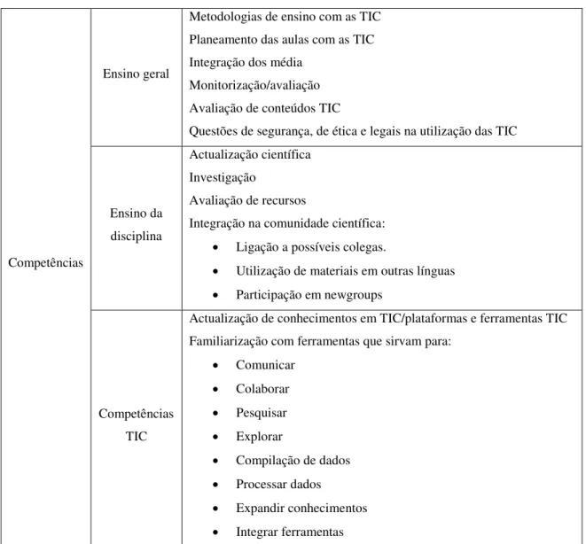 Tabela 2. Perfil final das competências dos professores em TIC. 