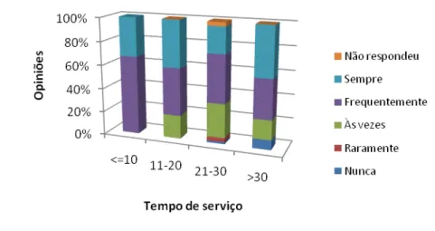 Gráfico 10. Utilização das TIC para uso pessoal em função do tempo de serviço 