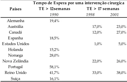 Tabela  3  -  Caracterização  geral  das  listas  de  espera  de  Portugal  comparativamente  com  Espanha para o ano 2006 