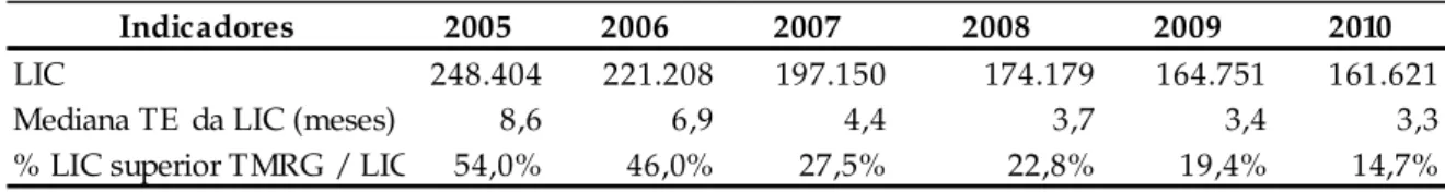 Tabela 5 - Resumo dos indicadores relativos à LIC de 2005 a 2010 