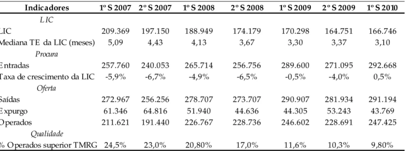 Tabela 7 - Resumo de indicadores de 2007 a 2010, no total de patologias 