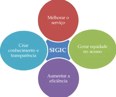 Figura 6 - Principais objectivos do SIGIC 