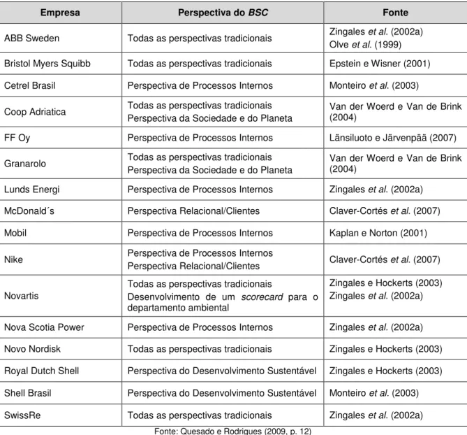 Figura 4 - Exemplos de empresas que incluíram indicadores ambientais no seu BSC 