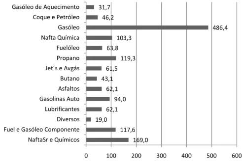 Gráfico 4 - Valor dos produtos de petróleo importados em 2009 (em Milhões de Euros) 