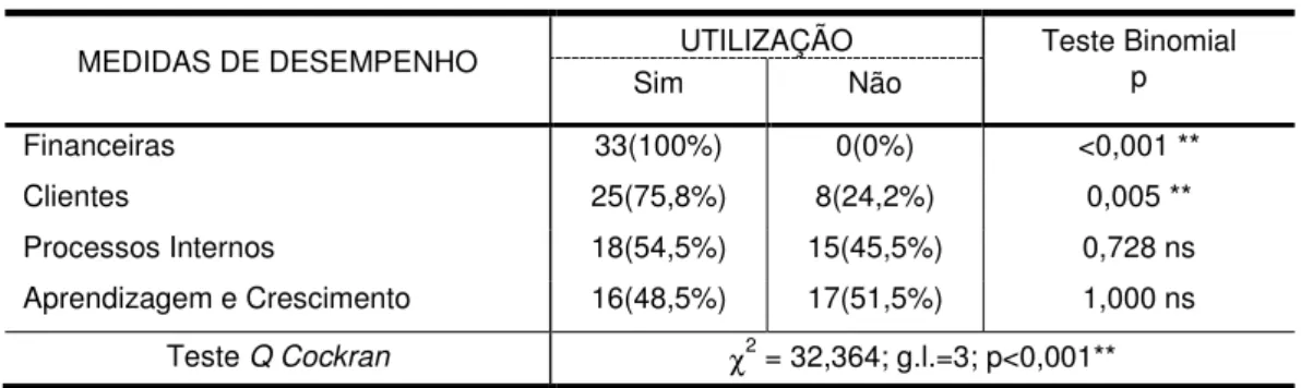 Tabela 3 - Utilização de medidas de desempenho por cada perspectiva do BSC 