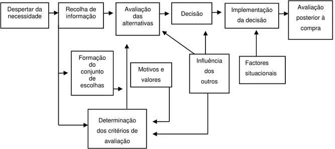 Figura  2 ,  a  saber:  (i)  despertar  da  necessidade;  (ii)  recolha  de  informação;  (iii)  avaliação  das  alternativas; (iv) decisão; (v) implementação da decisão; (vi) avaliação posterior à compra