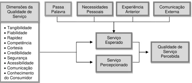 Figura 6: A percepção da qualidade de serviço pelo consumidor. 