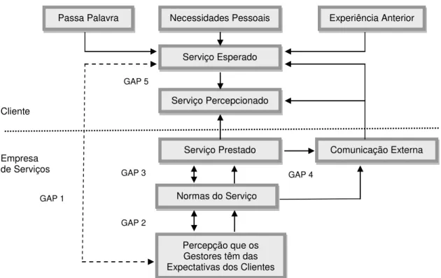 Figura 7: Modelo SERVQUAL: Análise das discrepâncias. 