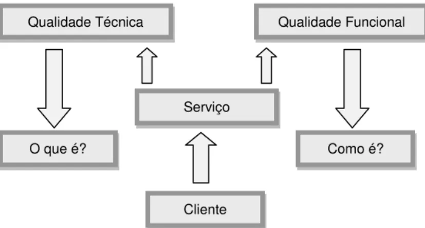 Figura 8: As duas dimensões da qualidade dos serviços. 