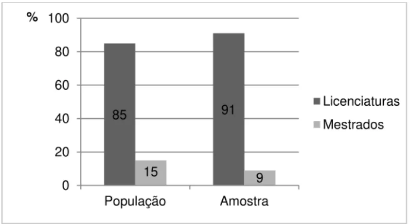 Figura 10: Composição da População e da Amostra. 