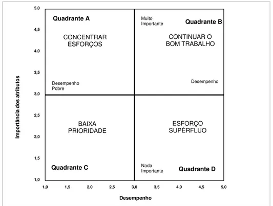 Figura 11: Matriz Importância-Desempenho. 