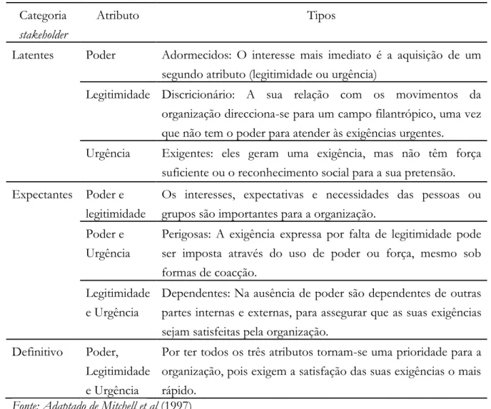 Tabela 4 - Tipologia de grupos de interesses  Categoria 