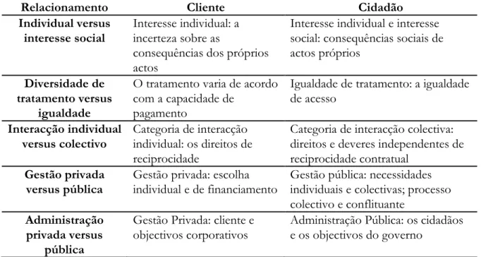 Tabela 5-Diferenças do relacionamento de cliente da empresa privada versus cidadão  da administração pública 