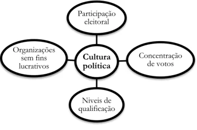 Figura 4  –  Dimensões de Cultura Política 