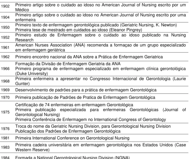 Tabela 5. Marcos no Desenvolvimento da Enfermagem Gerontológica 