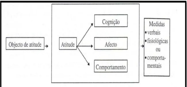 Figura 5. Modelo tripartido clássico de atitude  Fonte: Neto (1998, p. 338) 