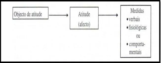 Figura 6. Modelo unidimensional de atitude  Fonte: Neto (1998, p. 338) 
