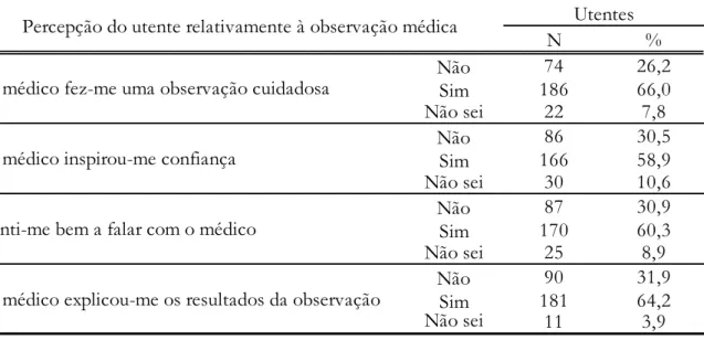 Figura 3. Percepção do doente relativamente à observação médica (N=282) 