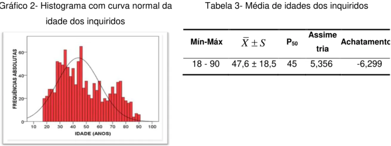 Gráfico 3- Caixa de bigodes da idade dos  inquiridos segundo o Centro de Saúde 