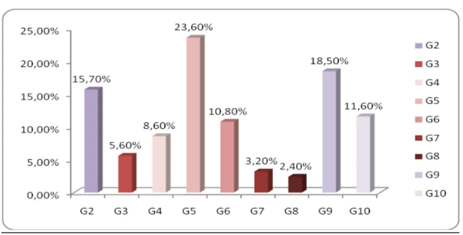 Gráfico 8- Distribuição dos inquiridos segundo a profissão 
