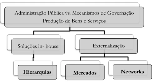 Figura 1- Administração Pública vs Mecanismos de Governação 