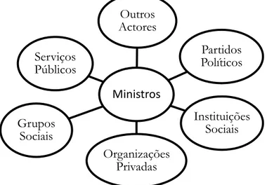 Figura 4- A abordagem da Governação em Networks 