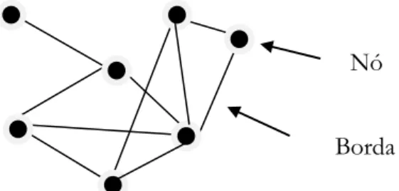 Figura 5 –  Pequeno exemplo de Networks com 7 nós e 10 bordas 