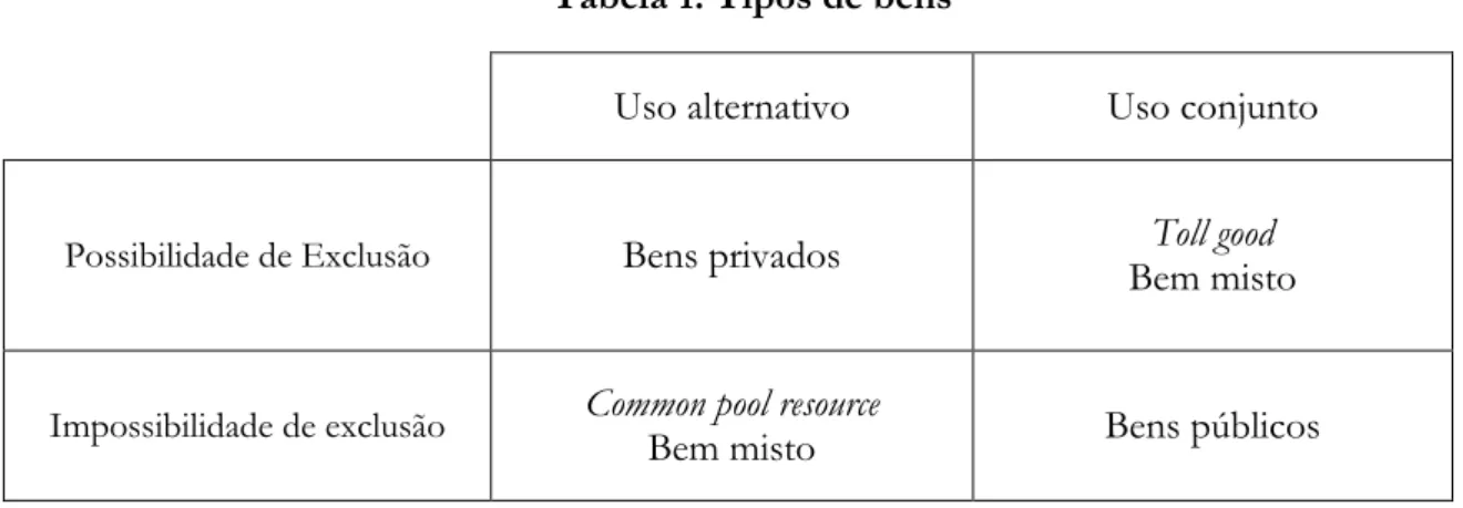 Tabela 1. Tipos de bens 