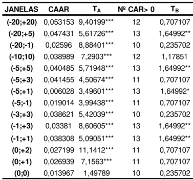 Tabela 7: Retorno supranormal médio cumulativo agregado pelo método OLS 